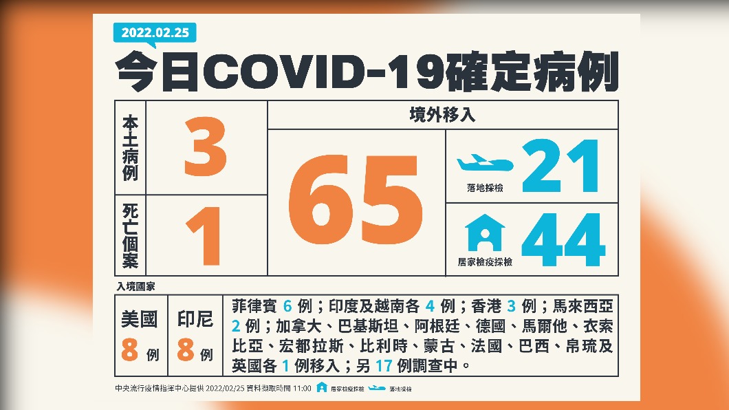 今(25)日新增3例本土確診及1例死亡個案,另增65例境外移入確診。(圖/中央流行疫情指揮中心)