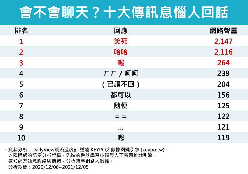 會不會聊天?十大傳訊惱人回話。(圖/網路溫度計)