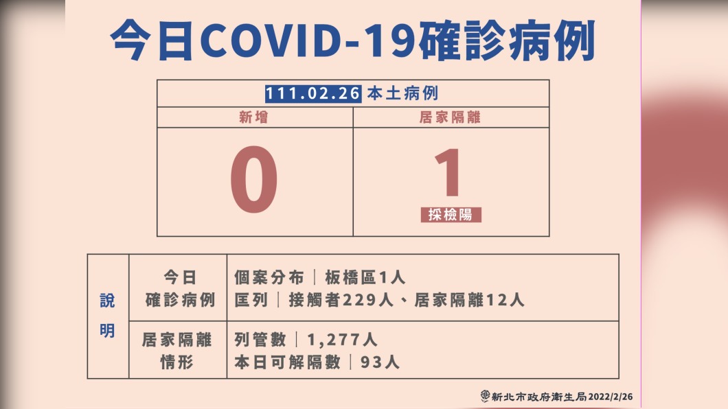 今(26)日新北市新增1例居家隔離確診個案。(圖/新北市府)