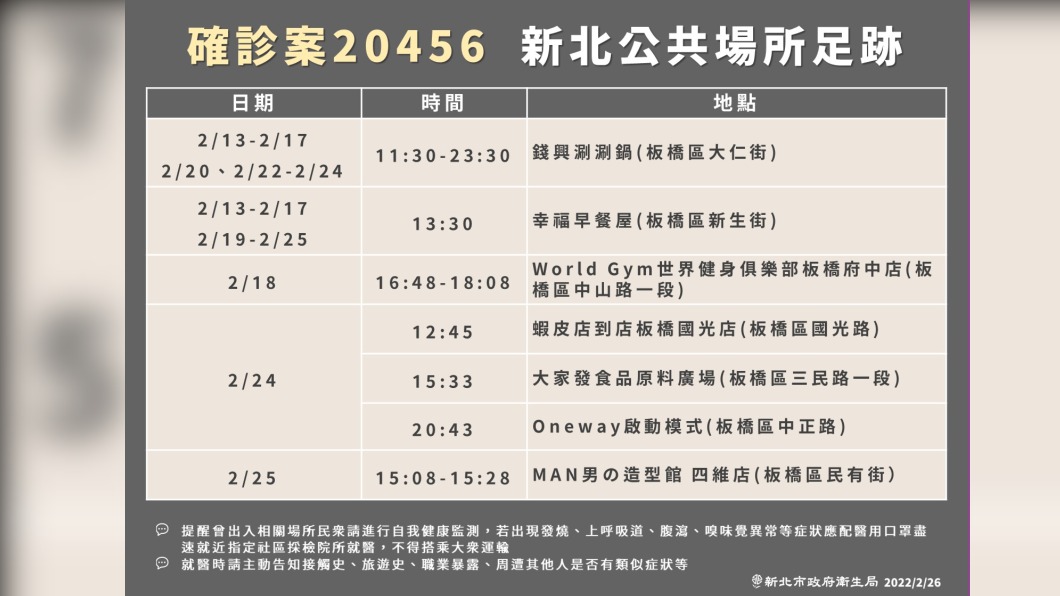 「新北足跡曝」板橋涮涮鍋員工確診 曾至早餐店、健身房