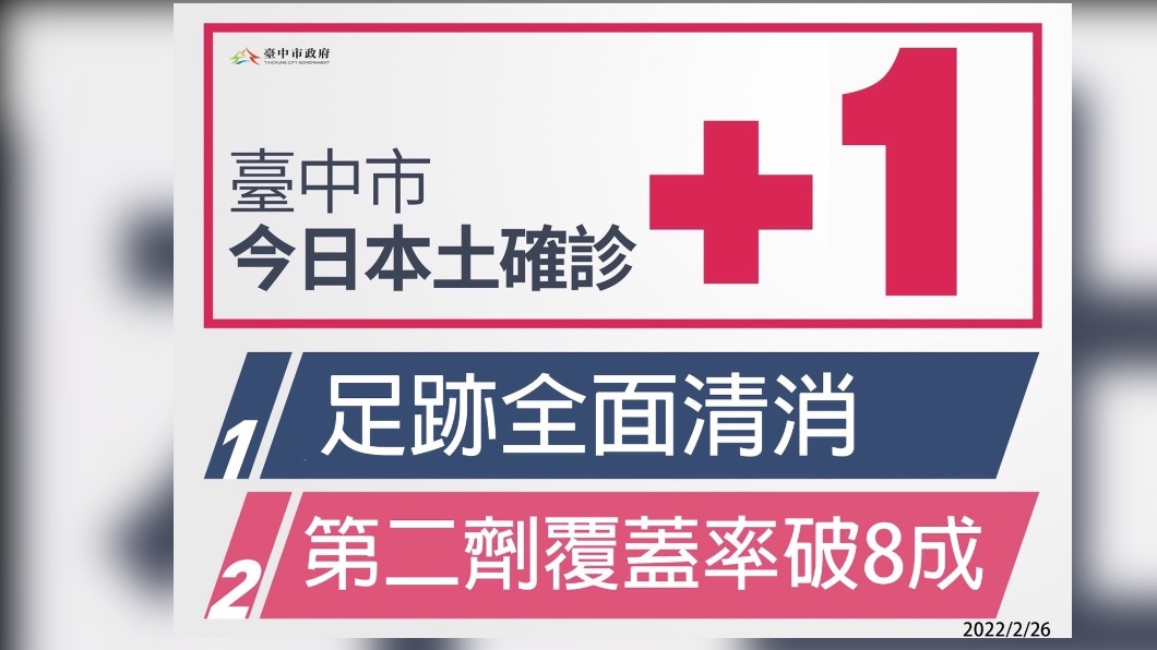 台中今（26）日新增1例本土確診。（圖／台中市府）