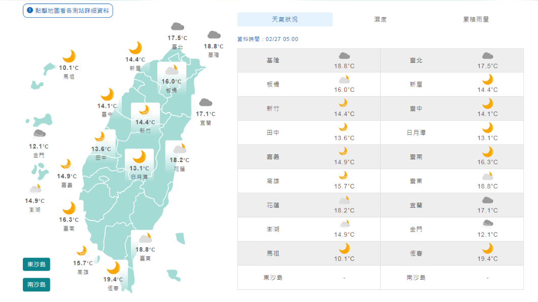 中南部晴朗北台灣高溫略降　清晨各地涼冷注意霧