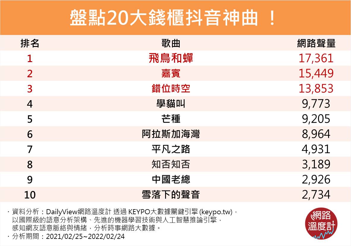 盤點20大錢櫃抖音神曲。(圖/網路溫度計)