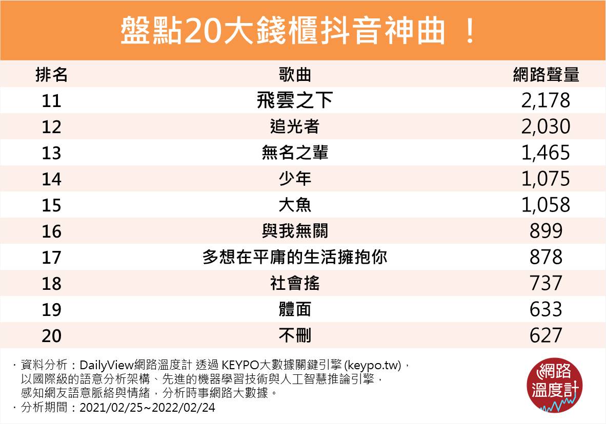 盤點20大錢櫃抖音神曲。(圖/網路溫度計)