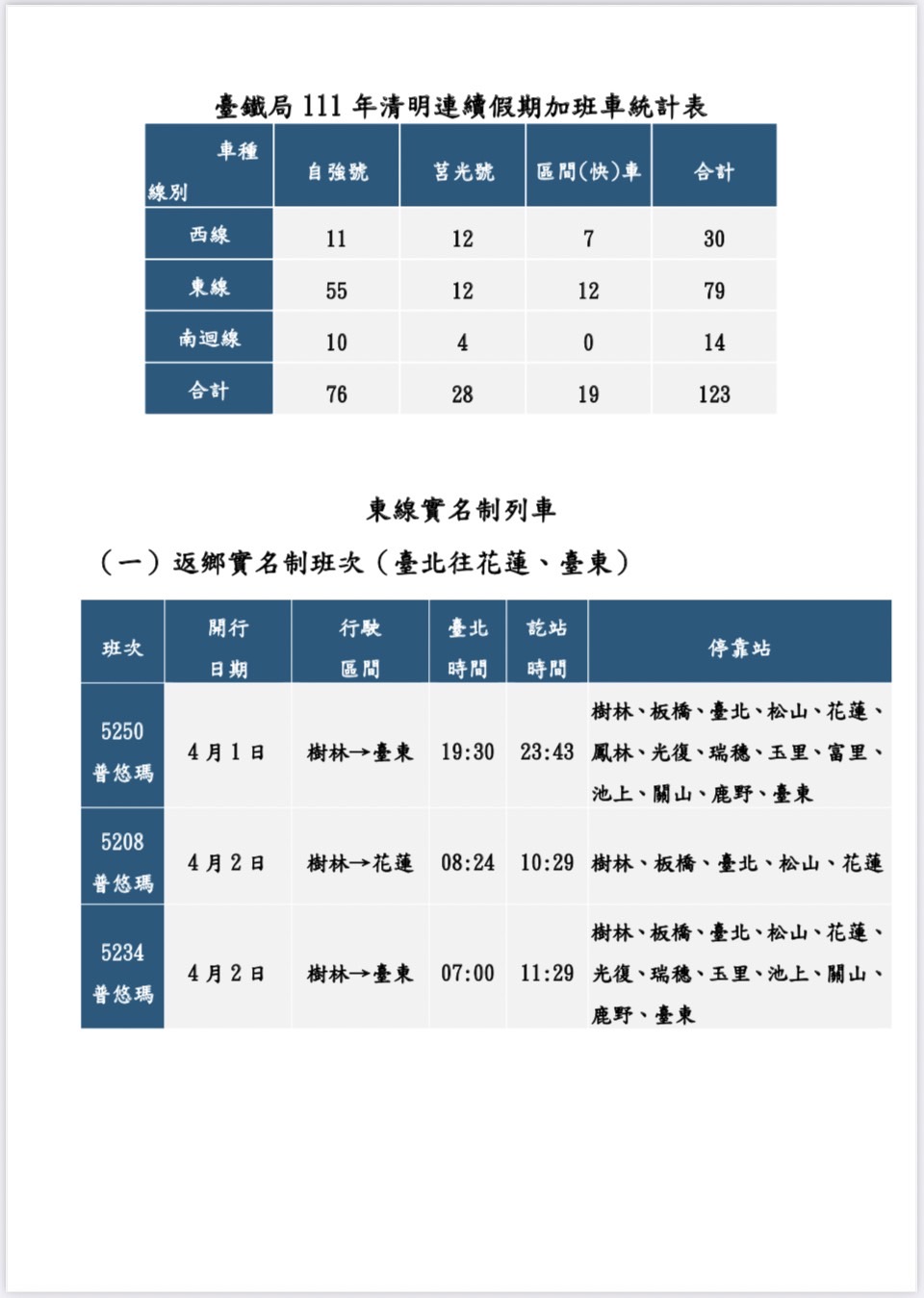 台鐵加開車次列表。 (圖/台鐵提供)