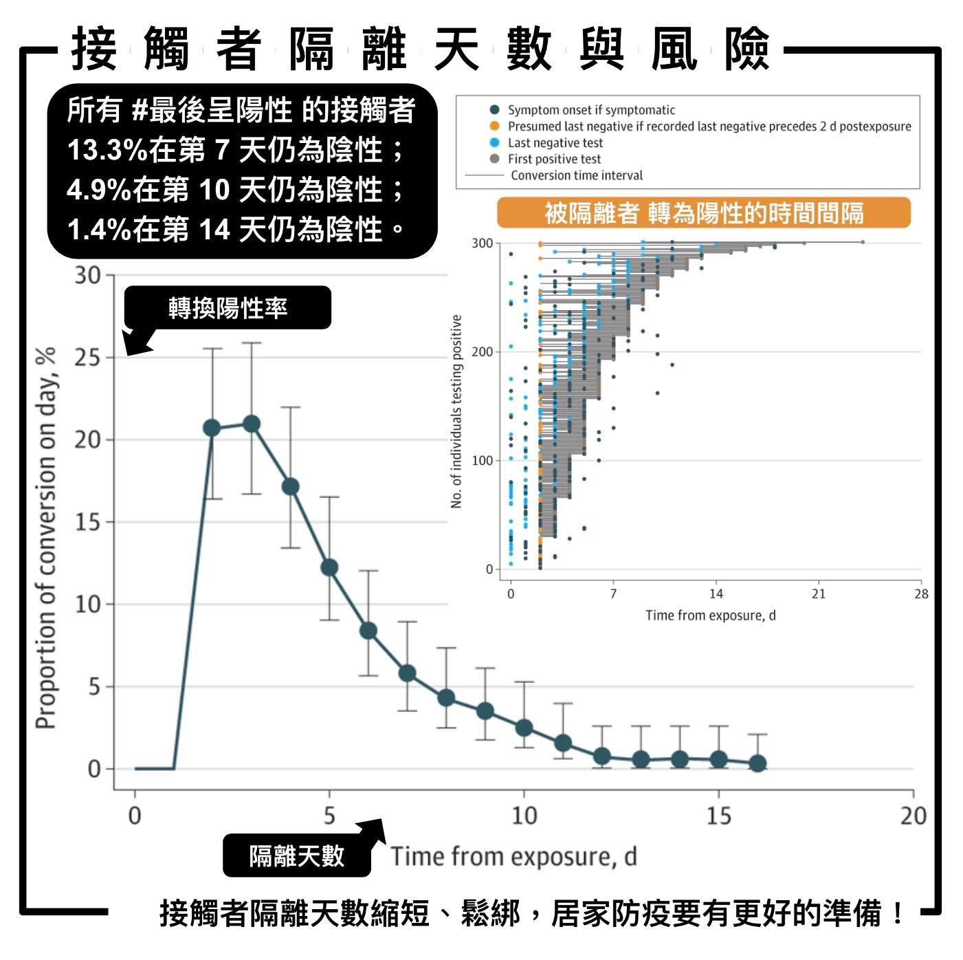 姜冠宇分析「在 7 天隔離後的傳播風險約為 13% 」。(圖/姜冠宇提供)
