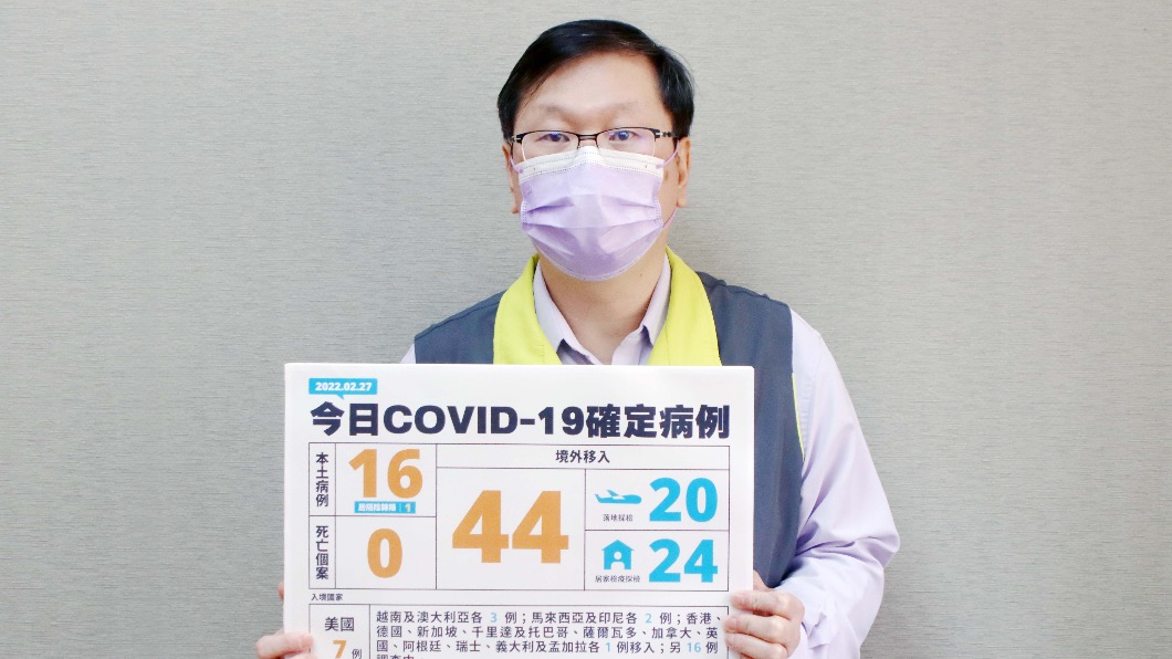 連假第2天！本土今暴增+16、境外+44　無死亡