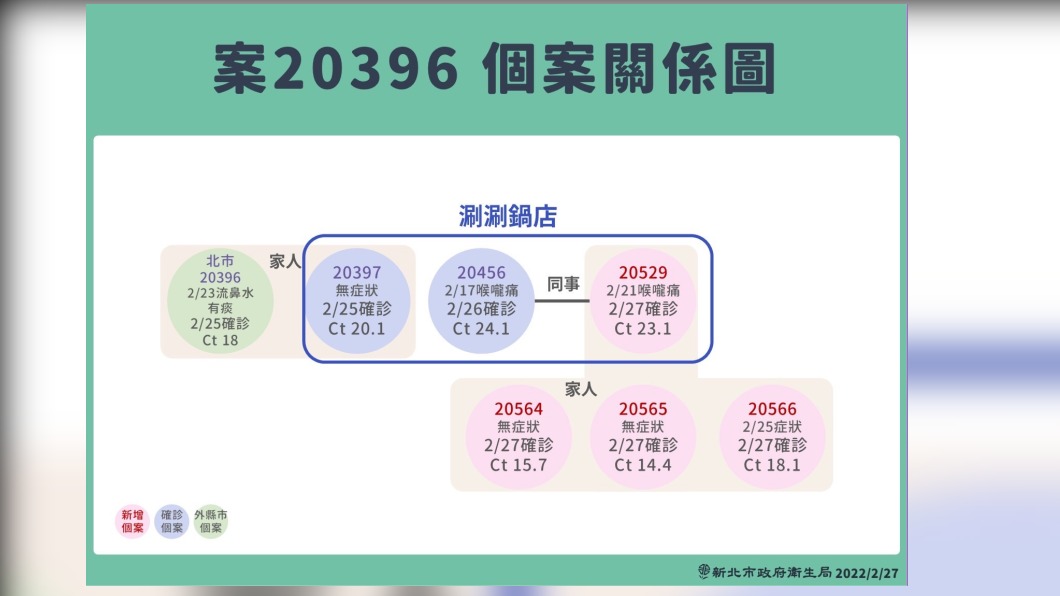 案20396確診個案關係圖。（圖／新北市政府）