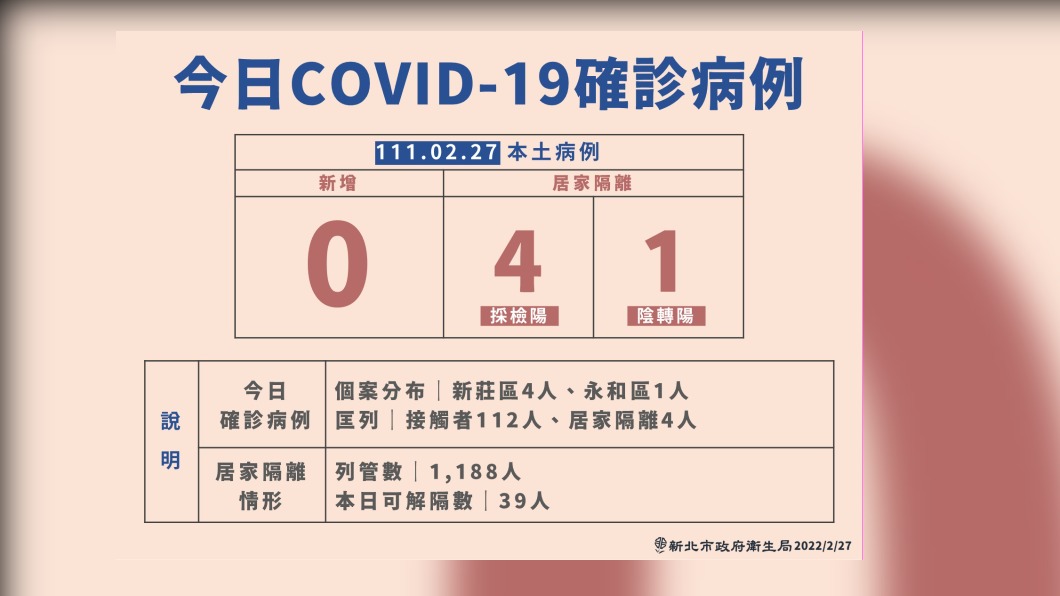新北市新增新冠肺炎確診病例。（圖／新北市政府）