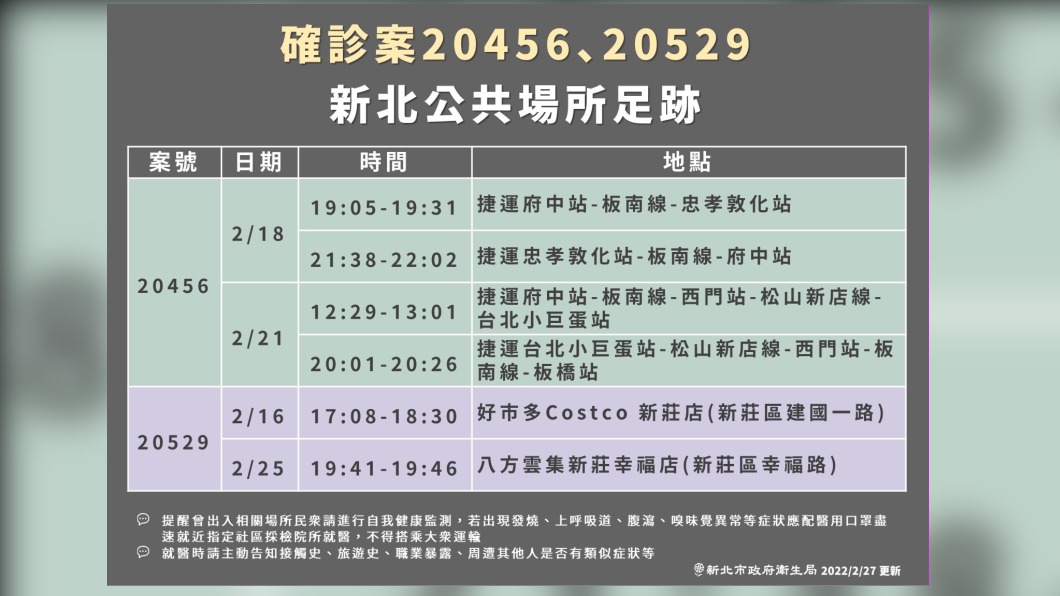 新北市確診者公共場所足跡。（圖／新北市政府）