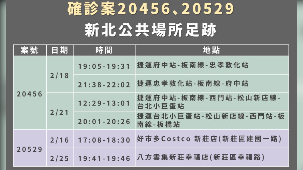 新北+5 「捷運板南線、松山新店線、新莊好市多」等地列足跡