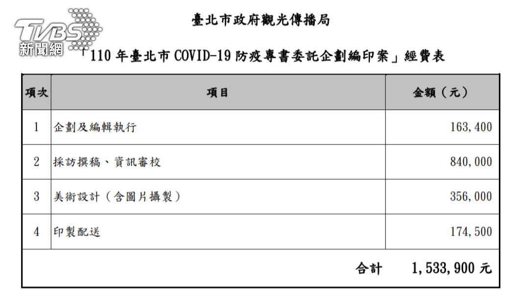 此次印防疫書籍,500本就燒掉153萬餘元。(圖/簡舒培辦公室提供)