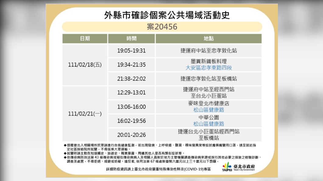 新北確診火鍋店員工到過北市 出沒麥味登、中華公園、鐵板燒店