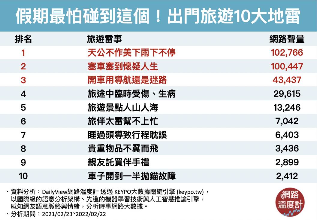 假期出門最怕碰到的10件事。(圖/網路溫度計提供)