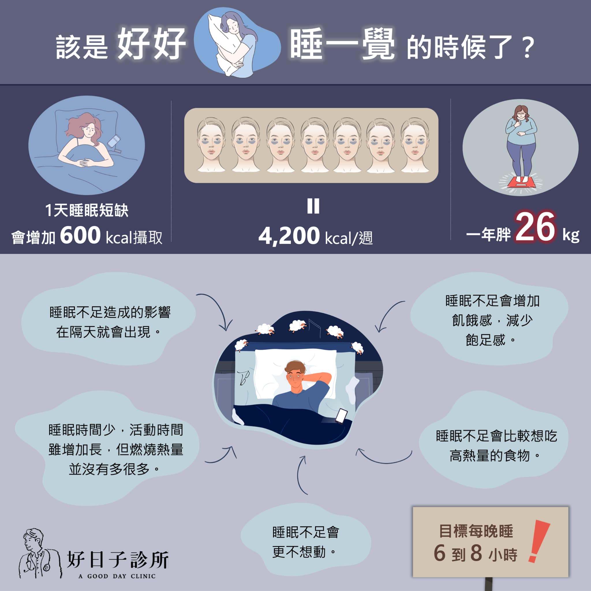 醫師呼籲,睡眠充足對健康狀況十分重要。(圖/翻攝自好日子診所臉書)