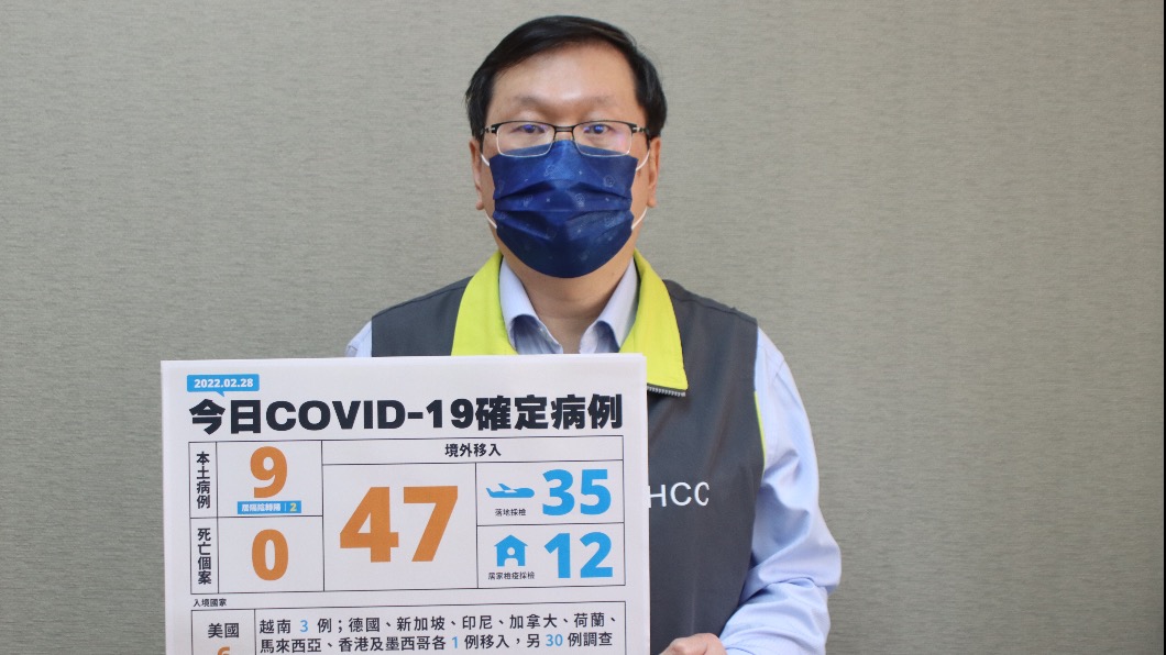 本土今+9 境外增47例、無死亡