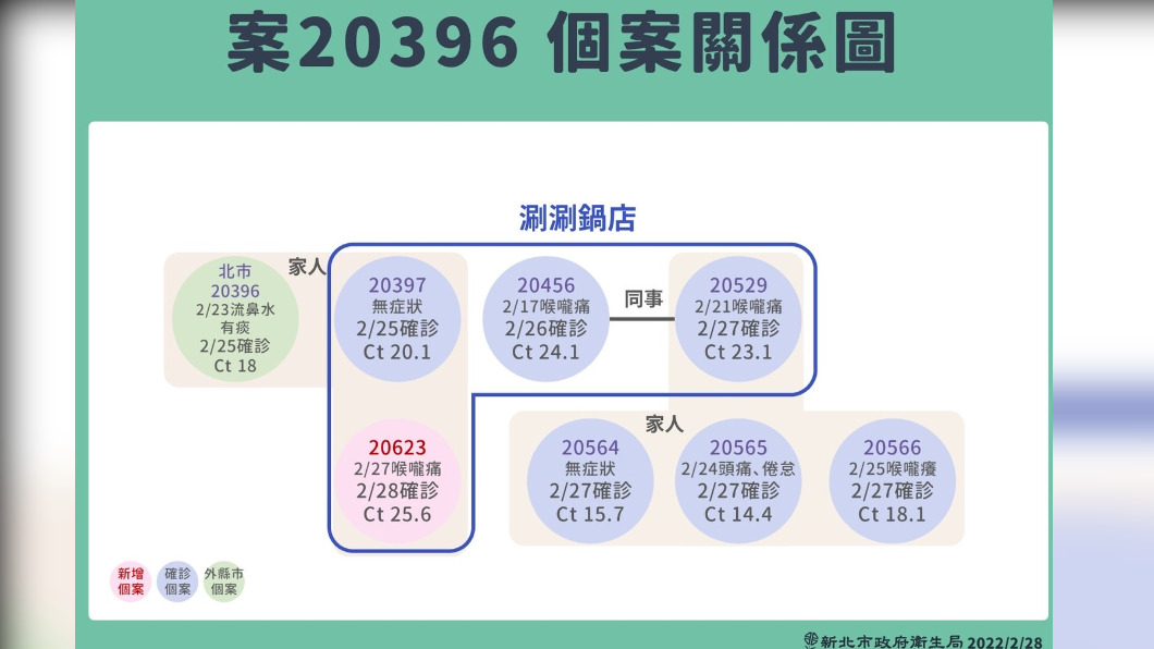 新北市新增確診者關聯圖。　圖／新北市政府