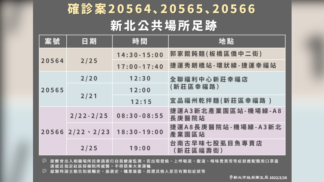 新北市政府公布確診者足跡。　圖／新北市政府
