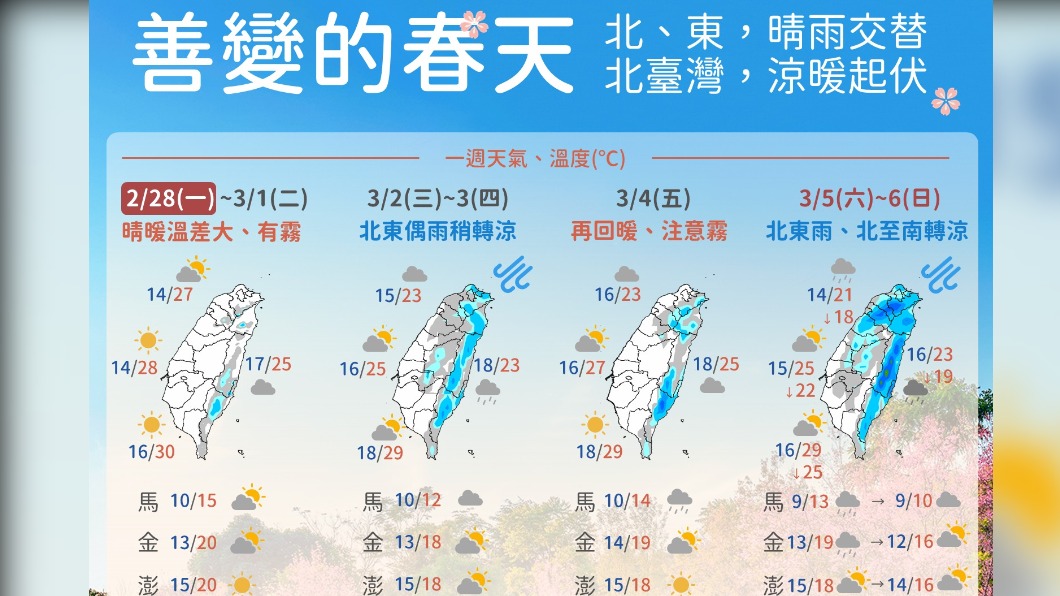今晴朗日夜溫差大!初春天氣變化快速 明降溫轉雨