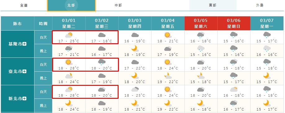 明日週三(2日)變天,基隆、雙北今明兩日白天高溫降8度左右。(紅框處)。(圖/翻攝自氣象局官網)