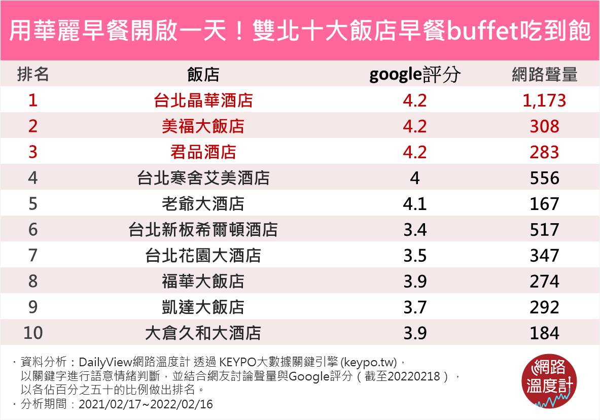 雙北10大飯店早餐buffet吃到飽。(圖/網路溫度計)