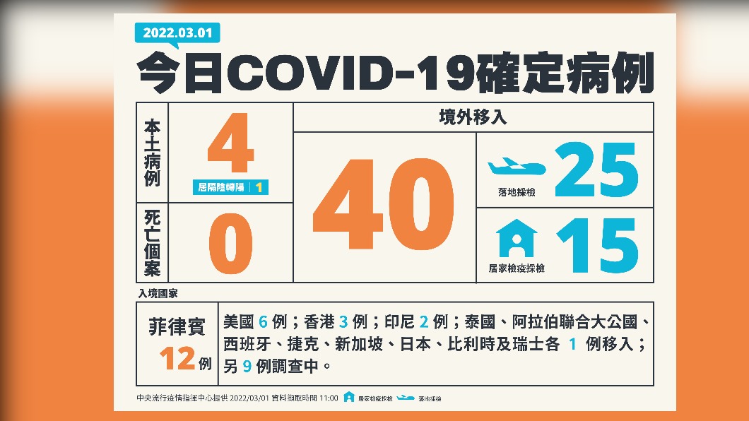 今(1)日新增4例本土確診及0例死亡個案,另增40例境外移入確診。(圖/中央流行疫情指揮中心)