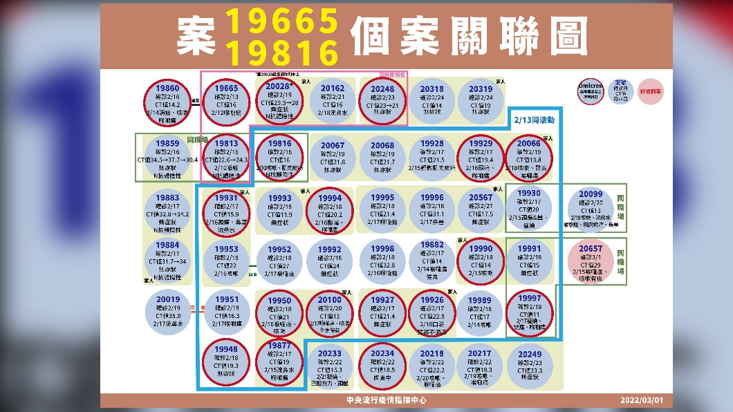 案19665、19816個案關聯圖。（圖／中央流行疫情指揮中心）