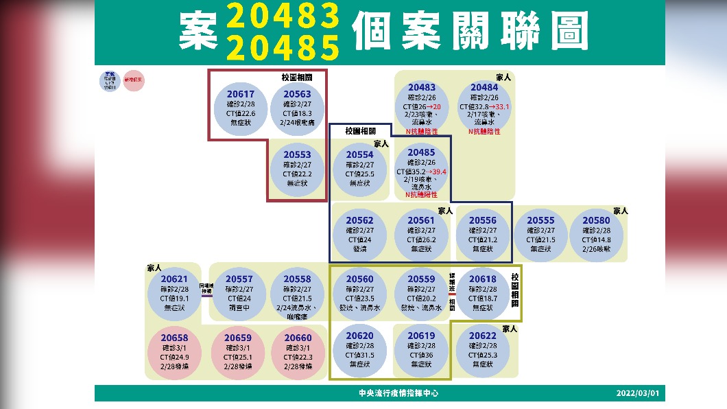 案20483、20485個案關聯圖。（圖／中央流行疫情指揮中心）