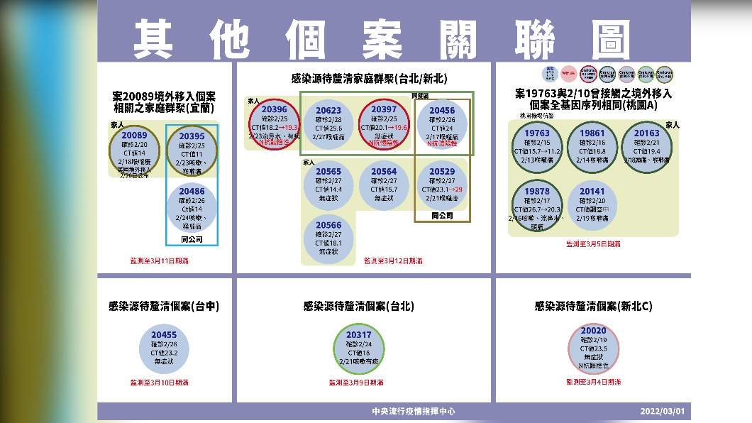 其他個案關聯圖。(圖/中央流行疫情指揮中心)