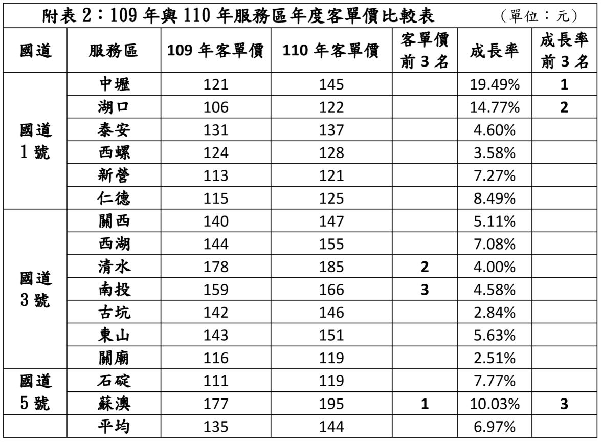 中壢服務區是110年營業額唯一維持正成長。(圖/高公局提供)
