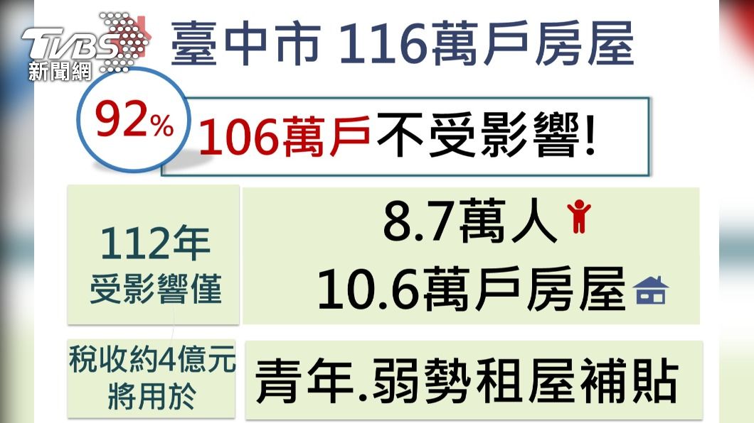 囤屋稅增加的稅收,將以「專款專用」補貼於青年和弱勢租屋。(圖/TVBS)