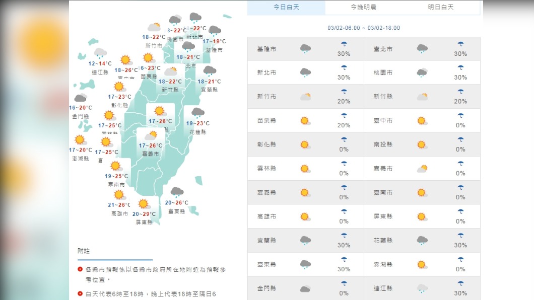 微弱鋒面過境氣溫降7度!北東部短暫雨中南部晴時多雲