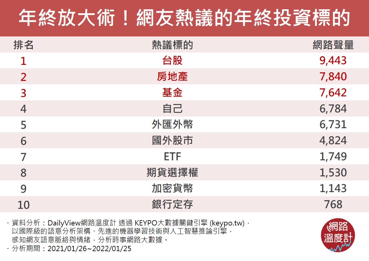 網友最愛投資的10種東西 。(圖/網路溫度計)