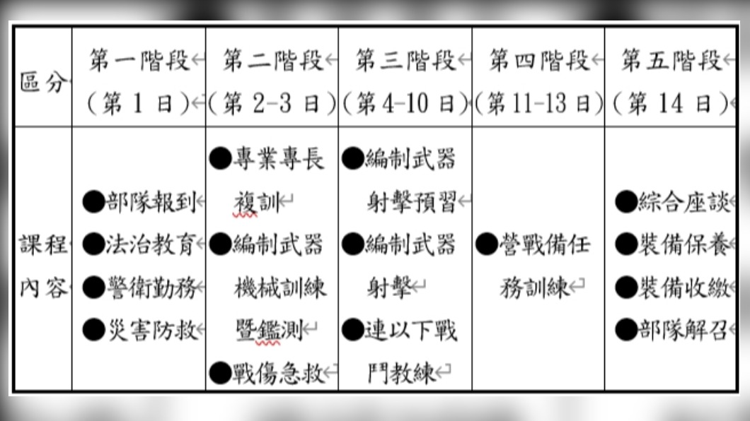 14天教召新制完整操課菜單曝光。（圖／國防部提供）
