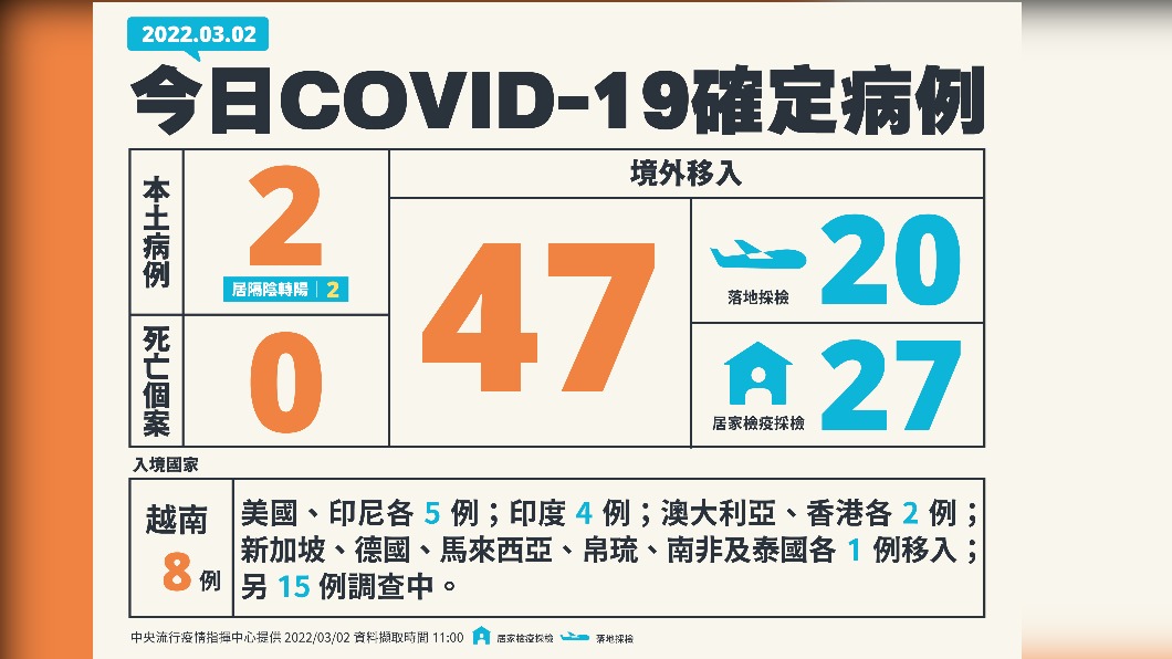 今(2)日新增2例本土確診及0例死亡個案,另增47例境外移入確診。(圖/中央流行疫情指揮中心)