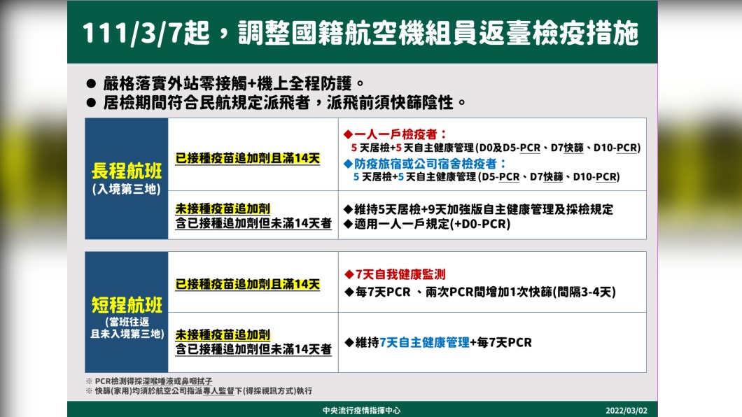 111/3/7起,調整國籍航空機組員返臺檢疫措施。(圖/中央流行疫情指揮中心)