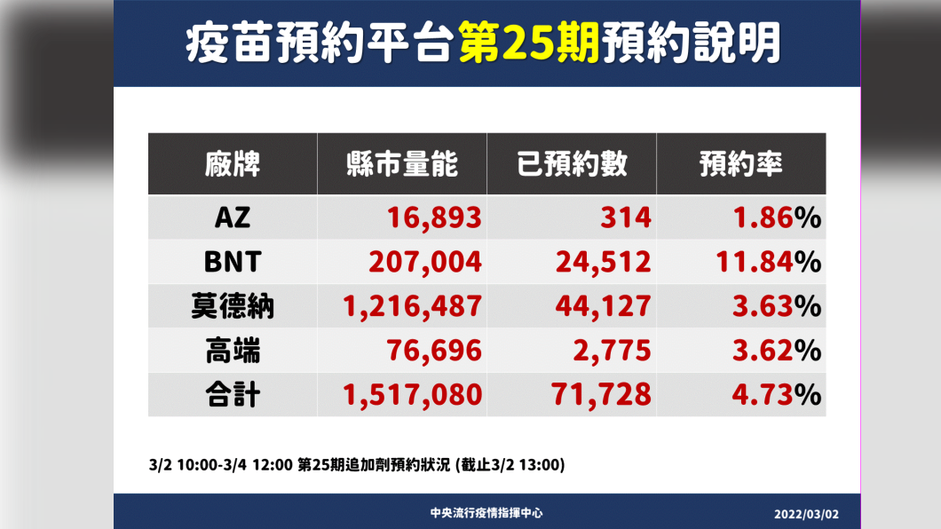 疫苗預約平台第25期預約說明。（圖／中央流行疫情指揮中心）