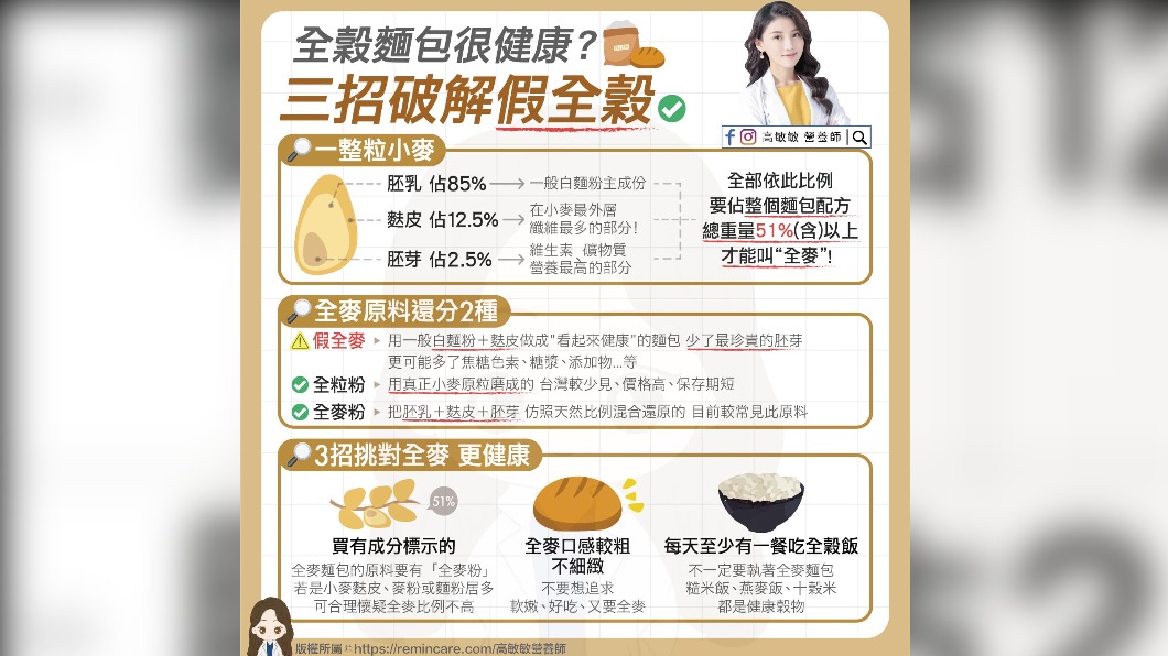 營養師提醒,用全粒粉、全麥粉製作的全麥麵包,才是真的全麥麵包。(圖/翻攝自高敏敏營養師臉書)