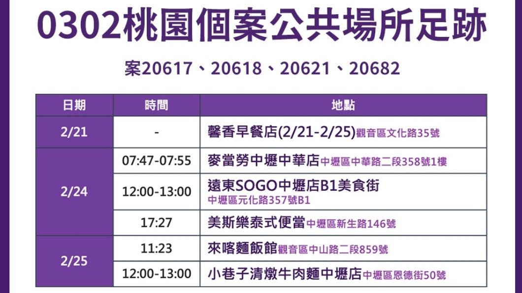 桃園足跡+6地點曝光 曾赴中壢SOGO、麥當勞