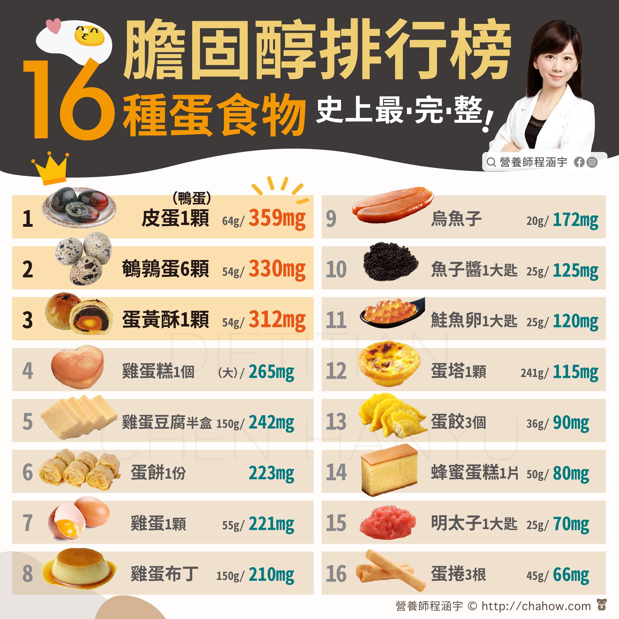 皮蛋膽固醇超高。(圖/翻攝自營養師程涵宇臉書)