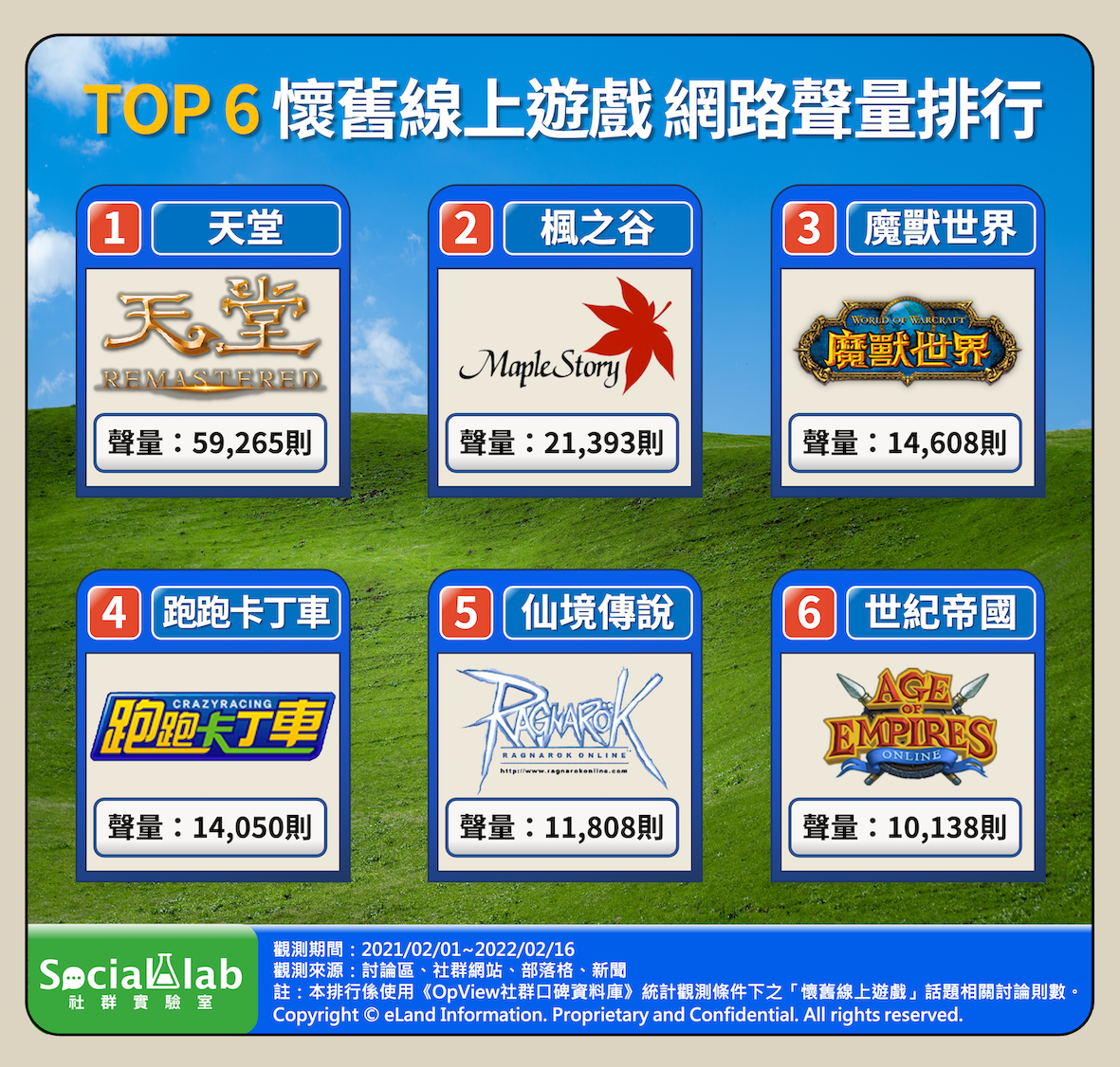 TOP6懷舊線上遊戲網路聲量排行。(圖/Social Lab社群實驗室)