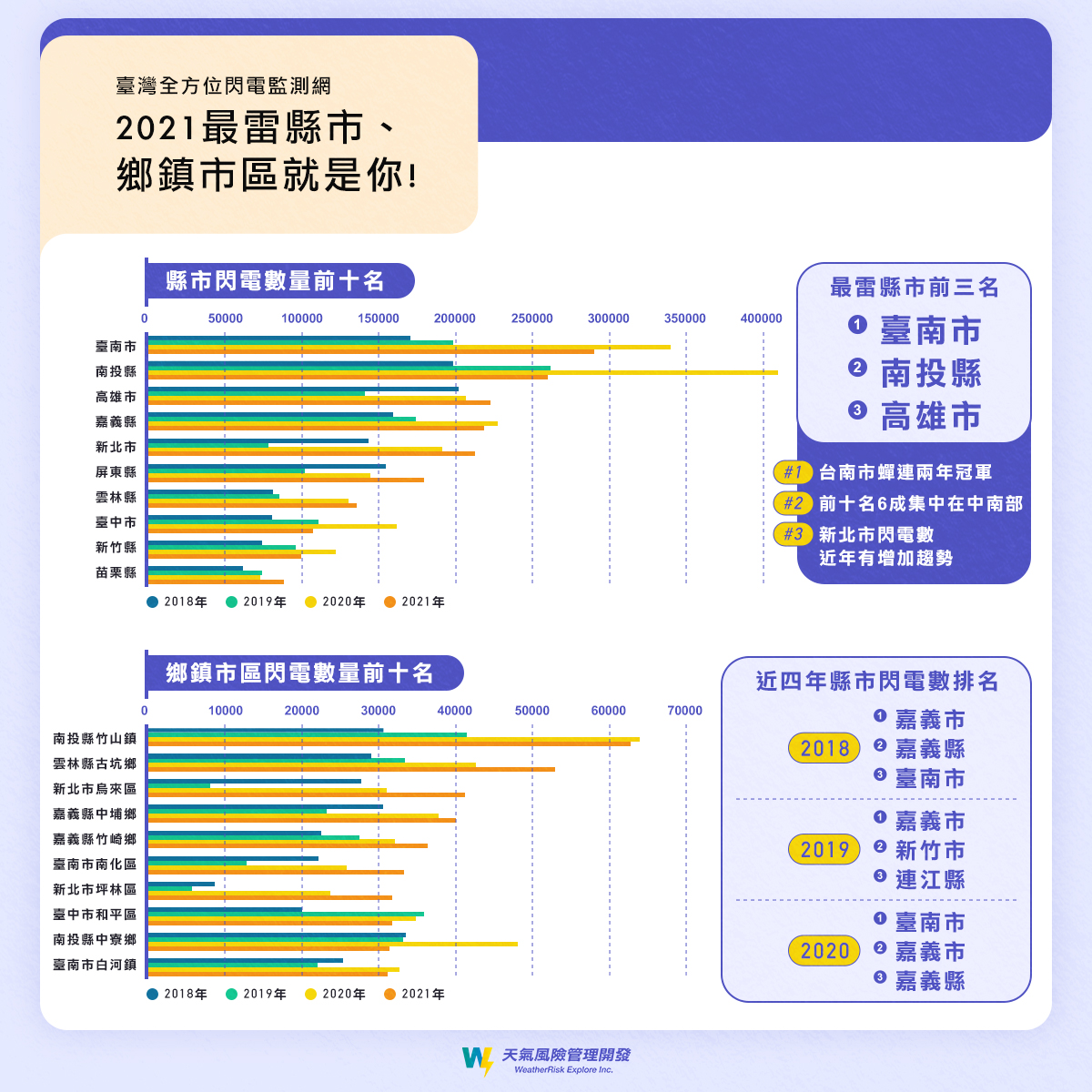 2021年閃電數量排行榜。(圖/翻攝自彭啟明臉書)