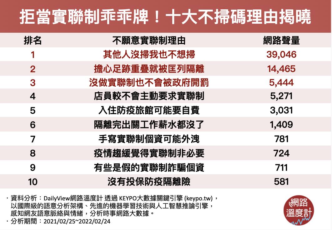拒當實聯制乖乖牌,十大不掃碼理由揭曉。(圖/網路溫度計)
