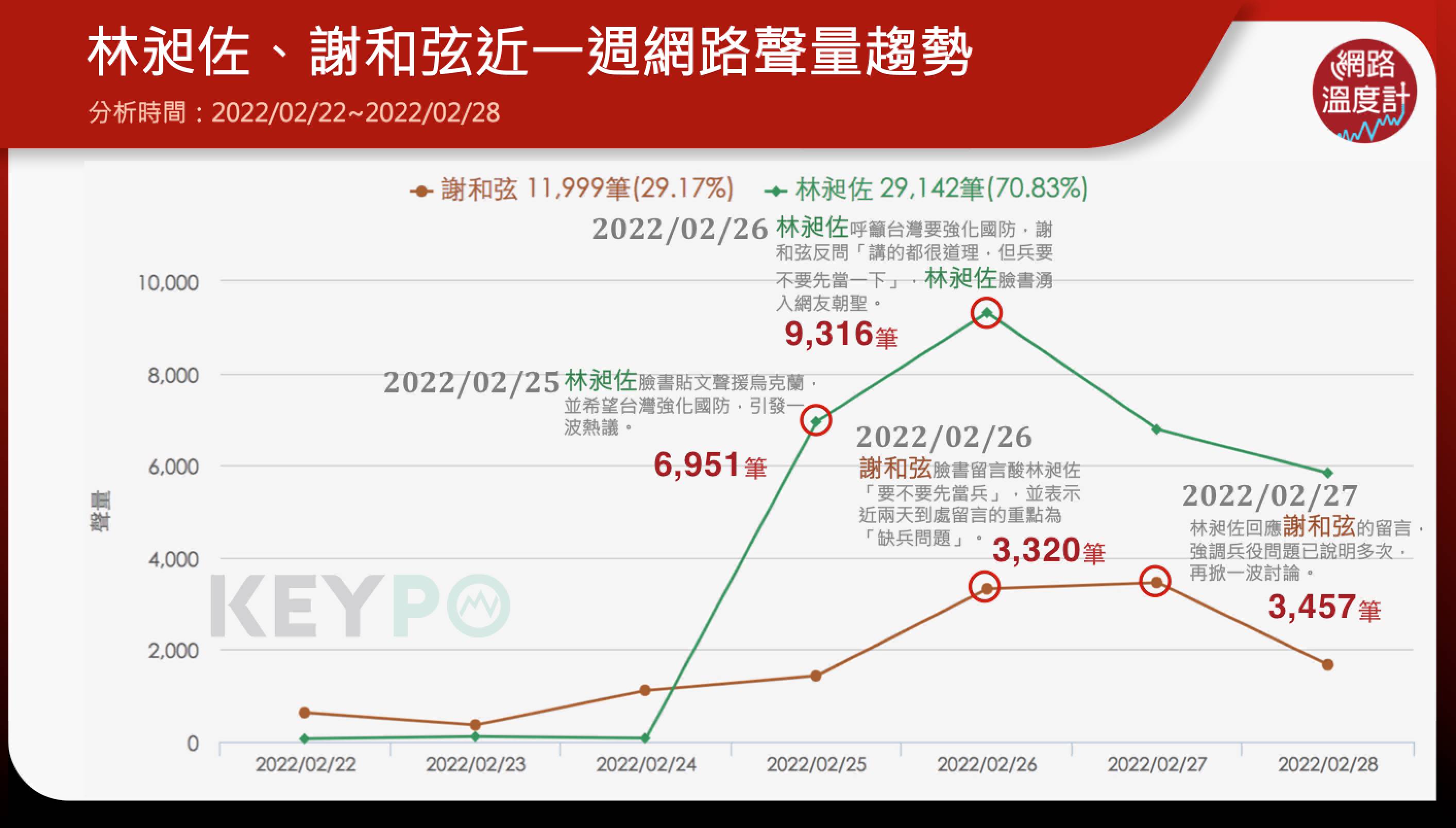 林昶佐、謝和弦近一週網路聲量趨勢。(圖/網路溫度計提供)