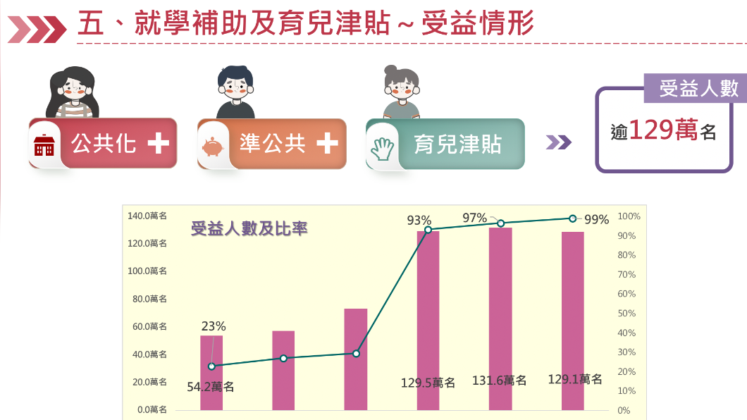 為落實總統蔡英文第二任「0-6國家一起養」政見，行政院自2021年8月起推動「平價教保續擴大」、「育兒津貼達加倍」及「就學費用再降低」等三大策略。（圖/教育部提供）