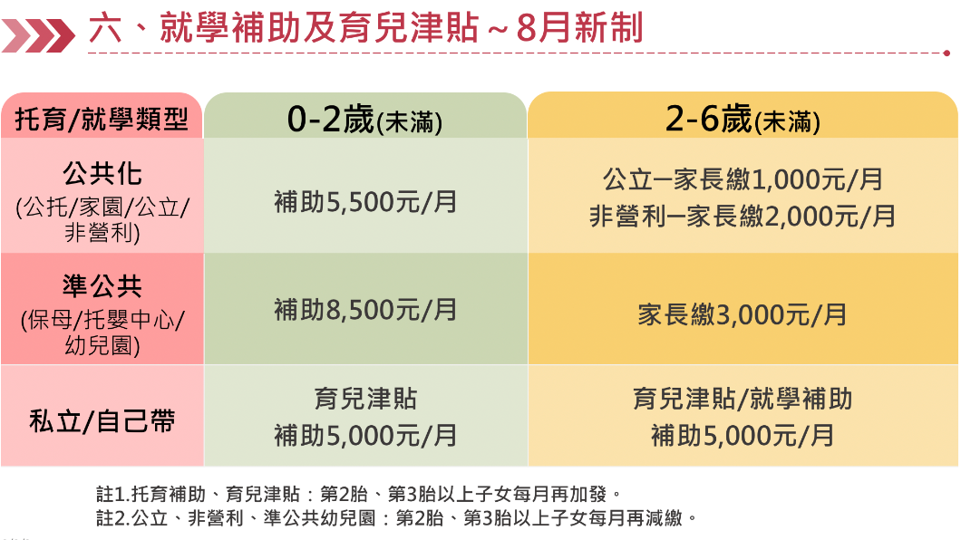 「0-6歲國家一起養」政院加碼幼托補助、育兒津貼 8月上路