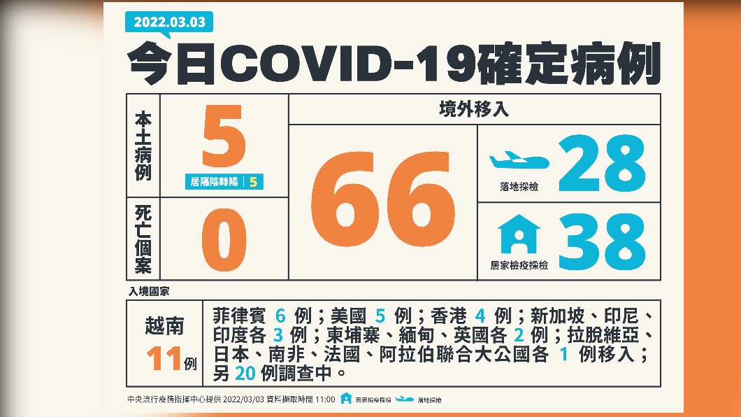 今(3)日新增5例本土確診及0例死亡個案,另增66例境外移入。(圖/中央流行疫情指揮中心)