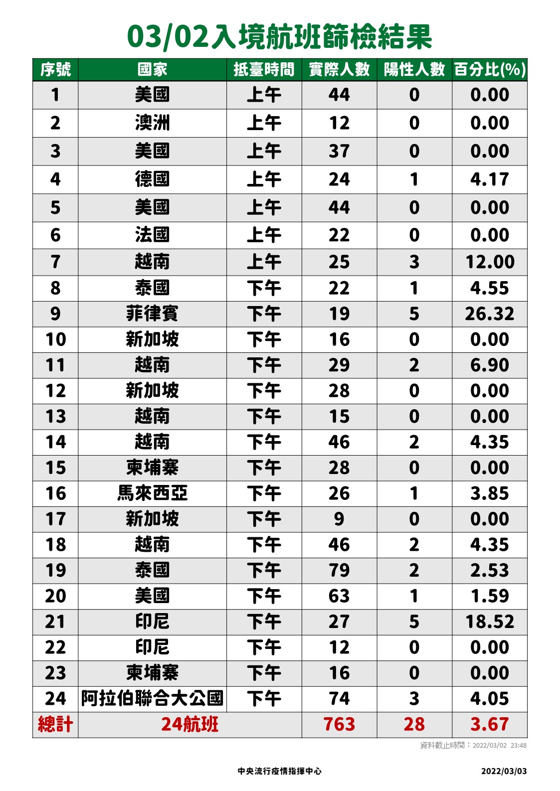 03/02入境航班篩檢結果。(圖/中央流行疫情指揮中心)