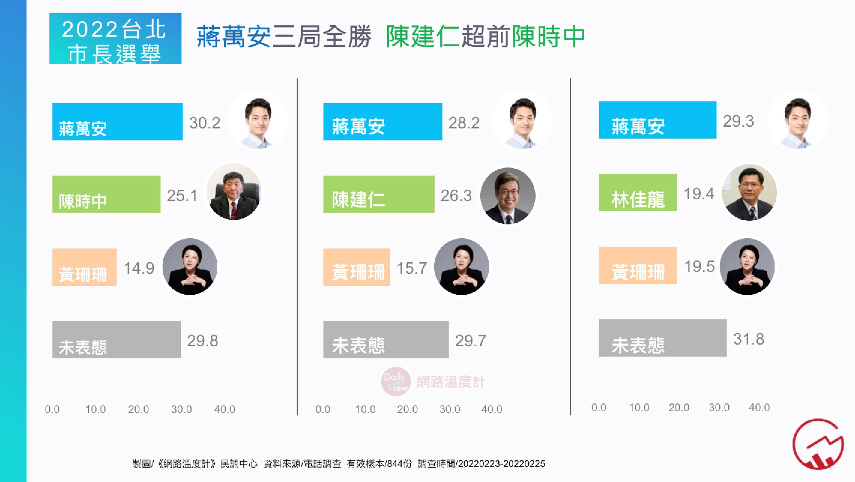 2022台北市長選舉候選人民調。(圖/網路溫度計)