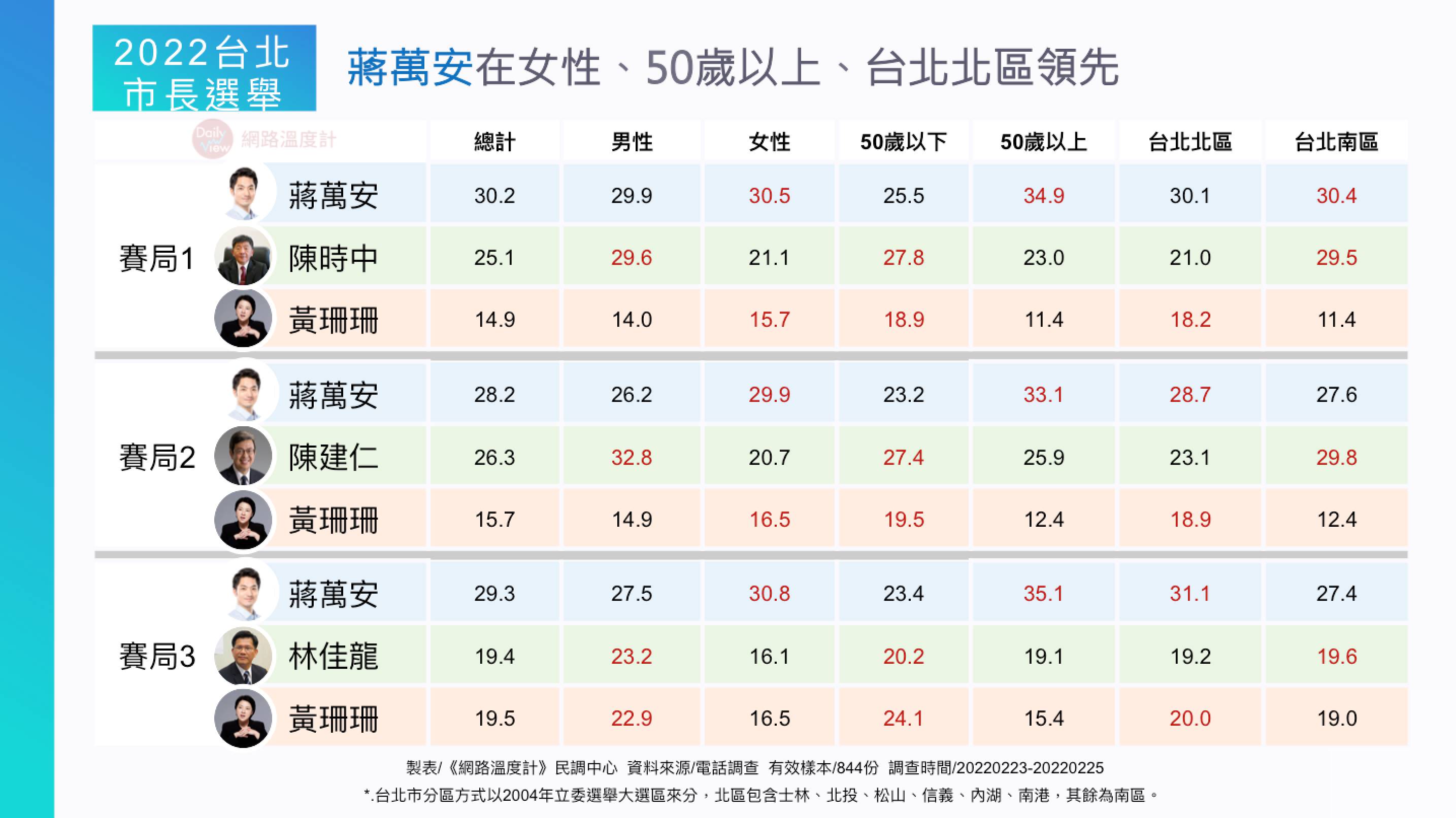 2022台北市雙重三人賽局最新民調解析。(圖/網路溫度計)